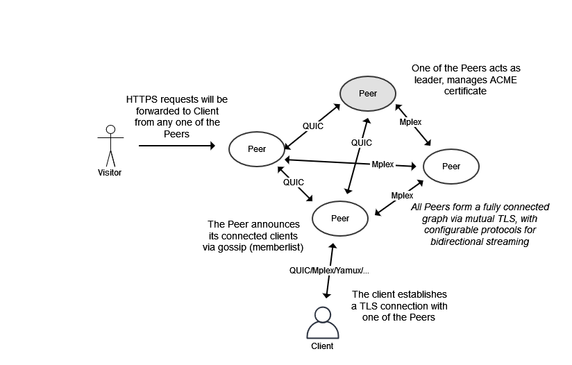 t architecture