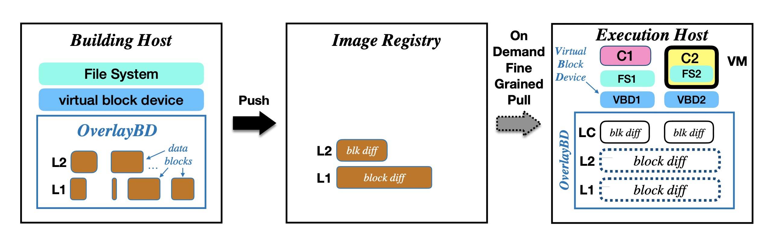 image data flow