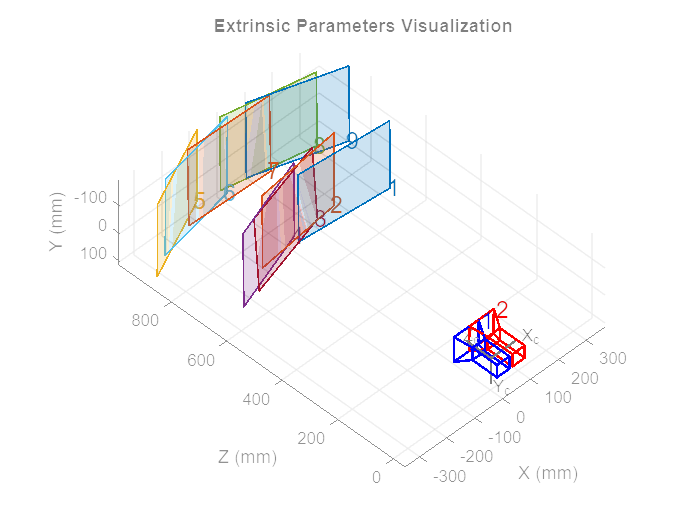 Figure 1 - Extrinsic Parameters