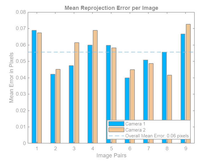 Figure 2 - Reprojection Error