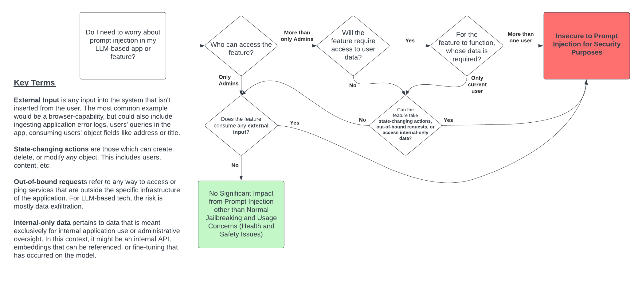 Flowchart