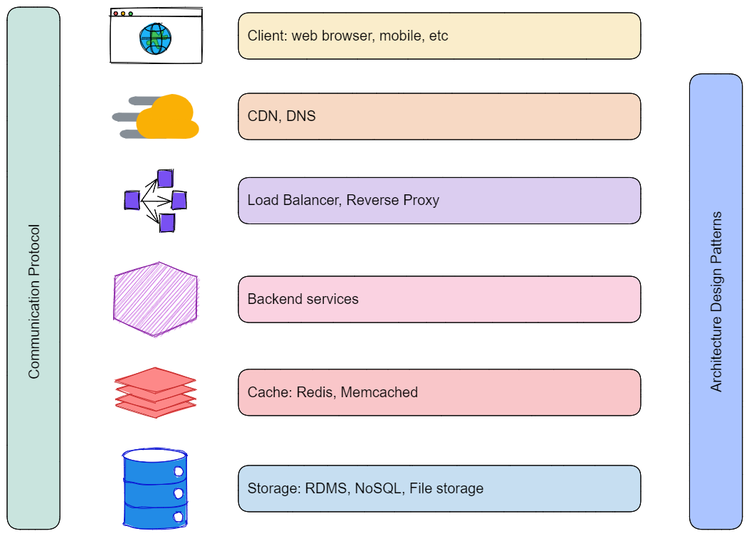 System Components