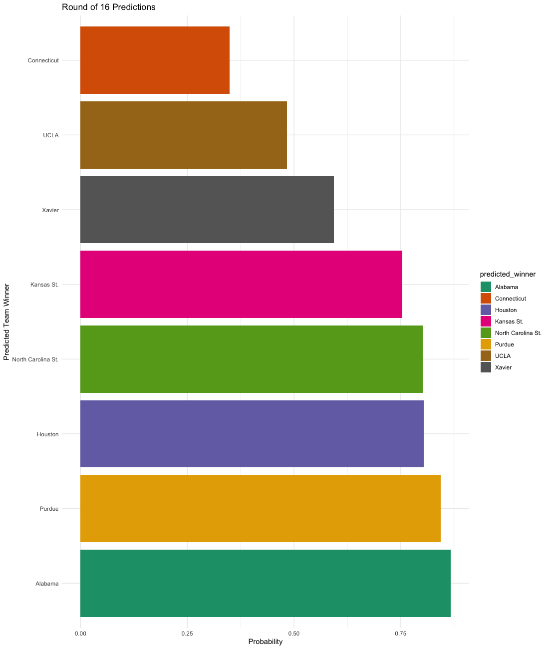 GitHub - zmdinkel16/marchmadness2023: DATA-332 March Madness Project