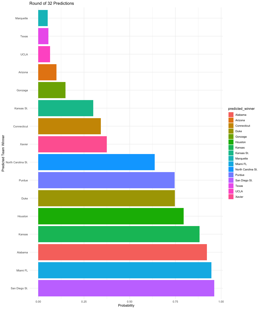 GitHub - zmdinkel16/marchmadness2023: DATA-332 March Madness Project