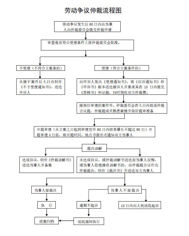 仲裁流程图