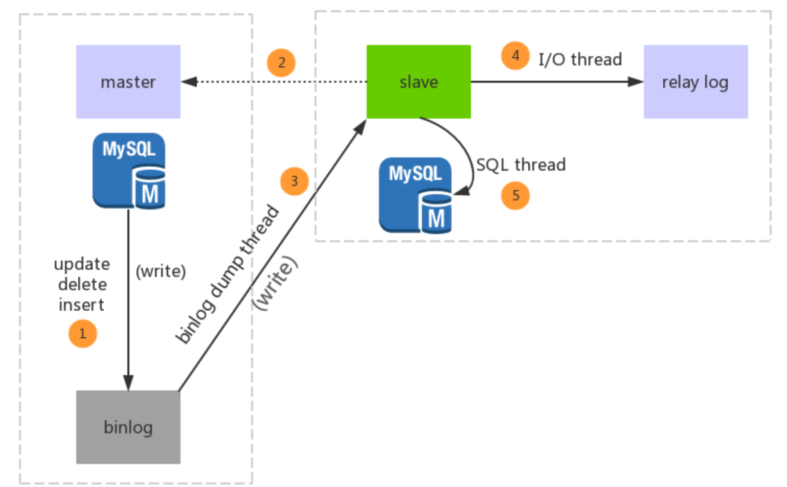 Golang仿云盘项目-3.1MySQL主从数据同步(一)