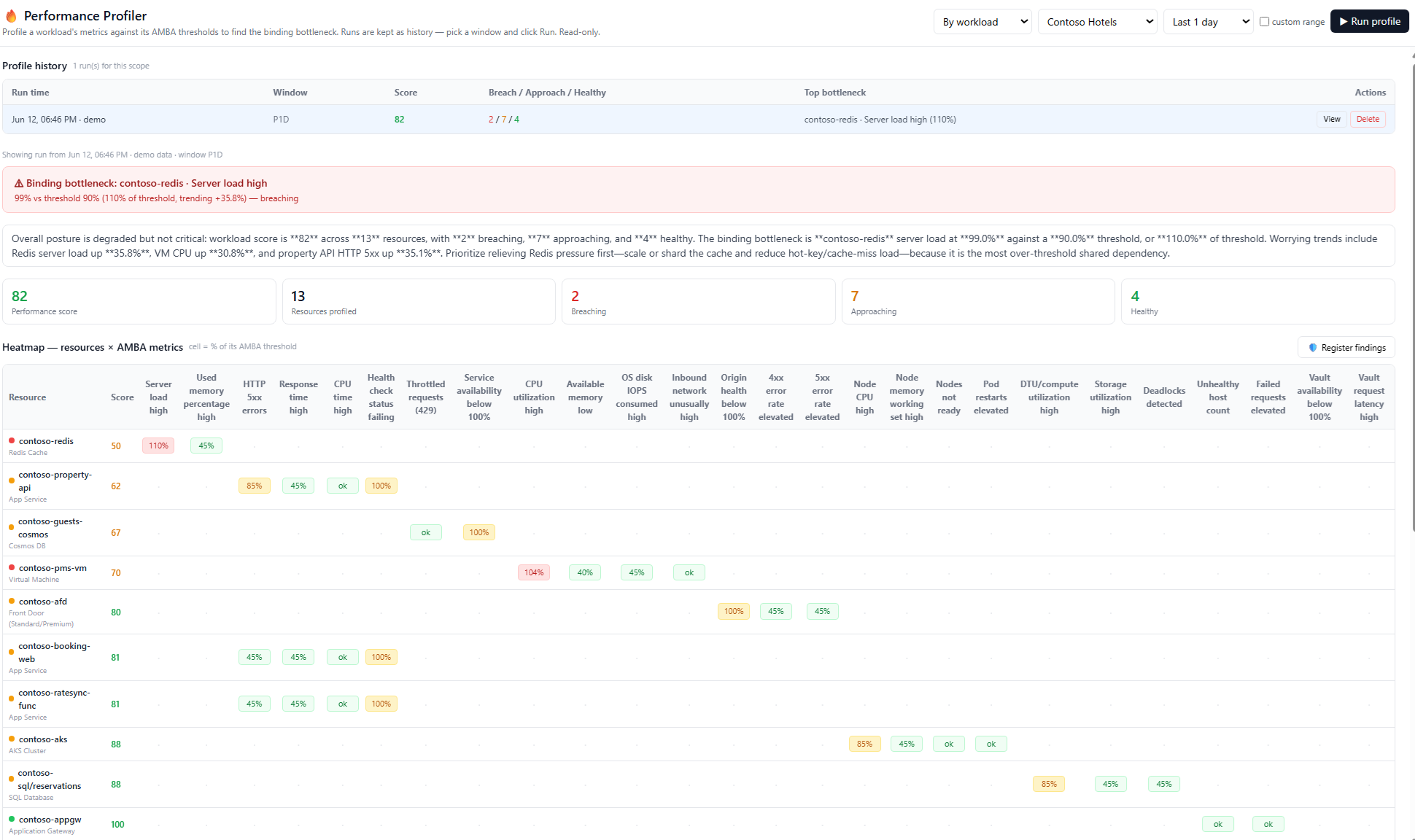 Performance Profiler heatmap