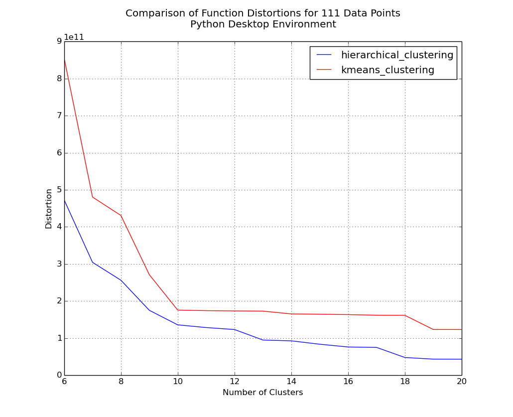 Plot of Distortions for 111 Counties