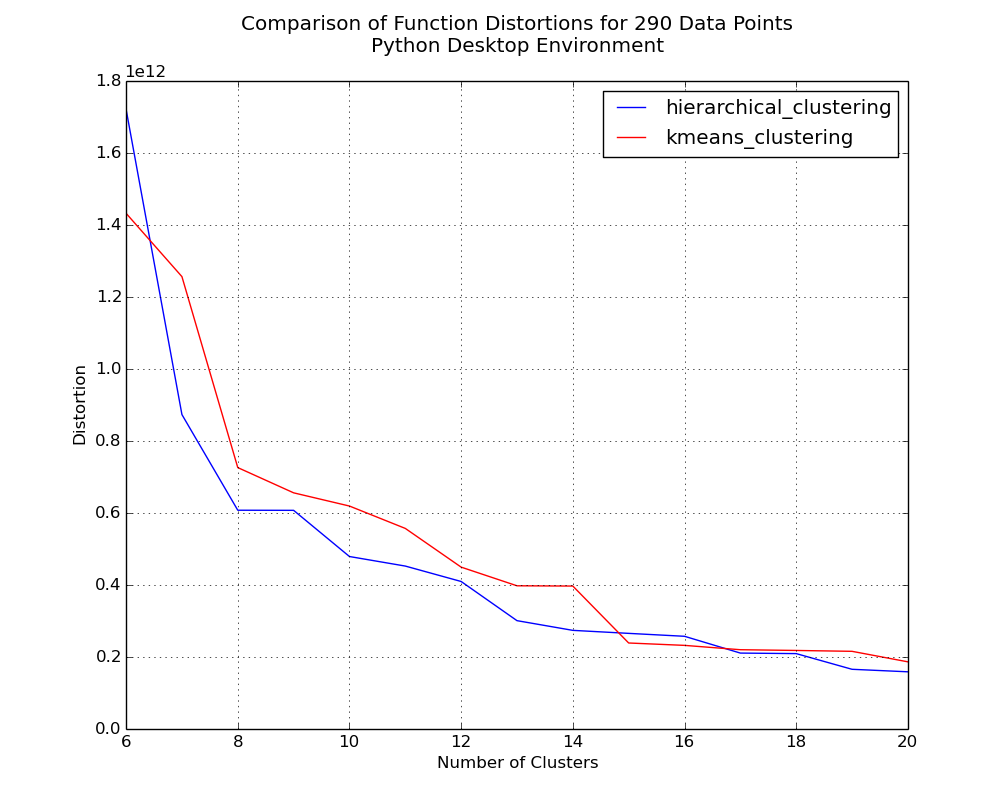 Plot of Distortions for 290 Plot