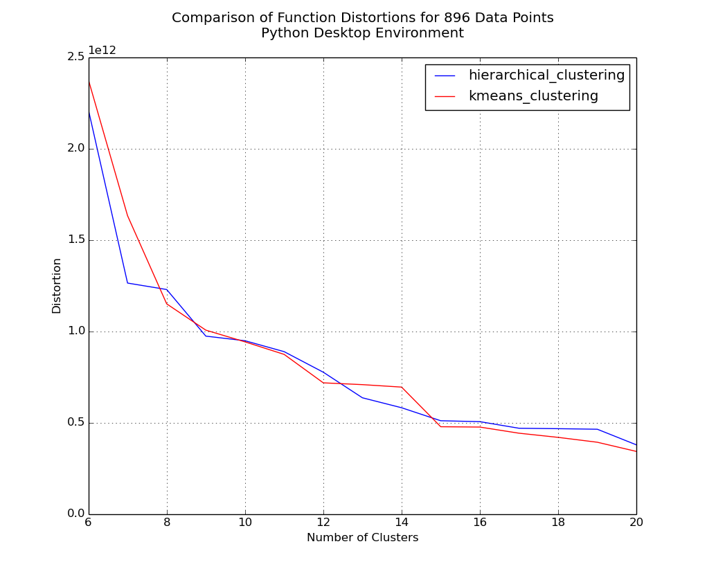 Plot of Distortions for 896 Plot