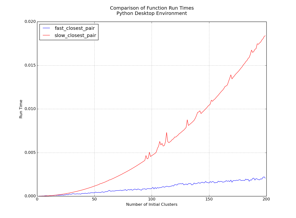 Plot of the function runtimes for hierarchical and k-means clustering algorithms