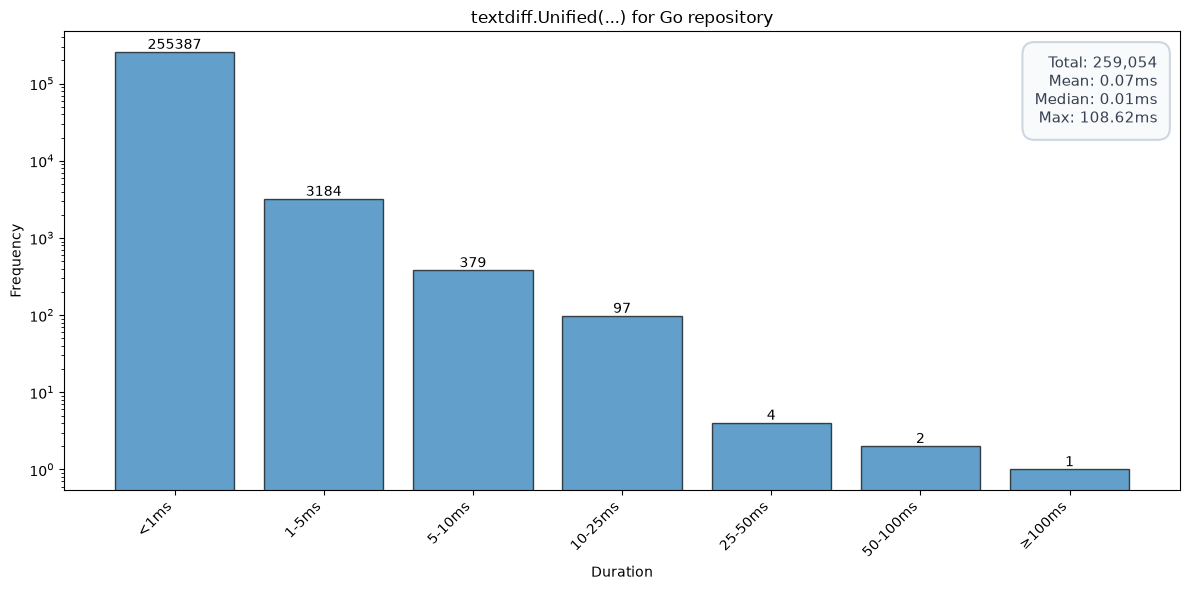 histogram of textdiff.Unified runtime