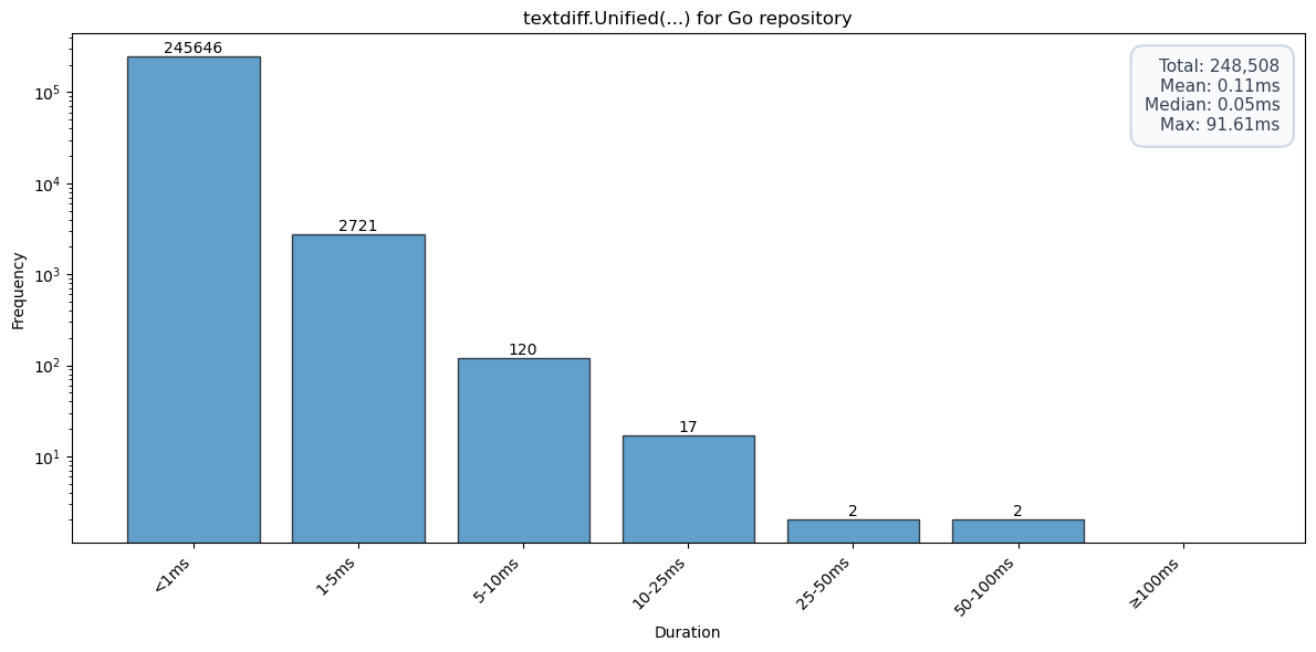 histogram of textdiff.Unified runtime