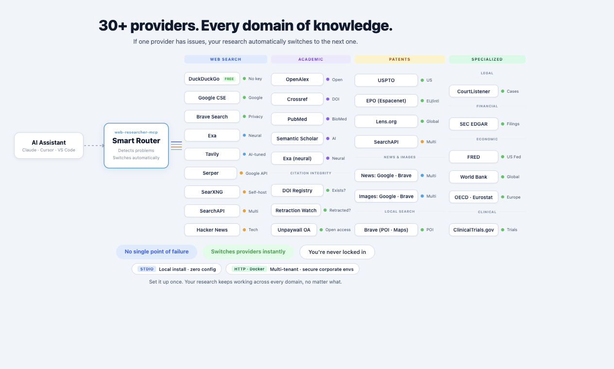 30+ providers across web, academic, patent, legal, economic, and clinical domains — with automatic failover and STDIO/HTTP·Docker deployment