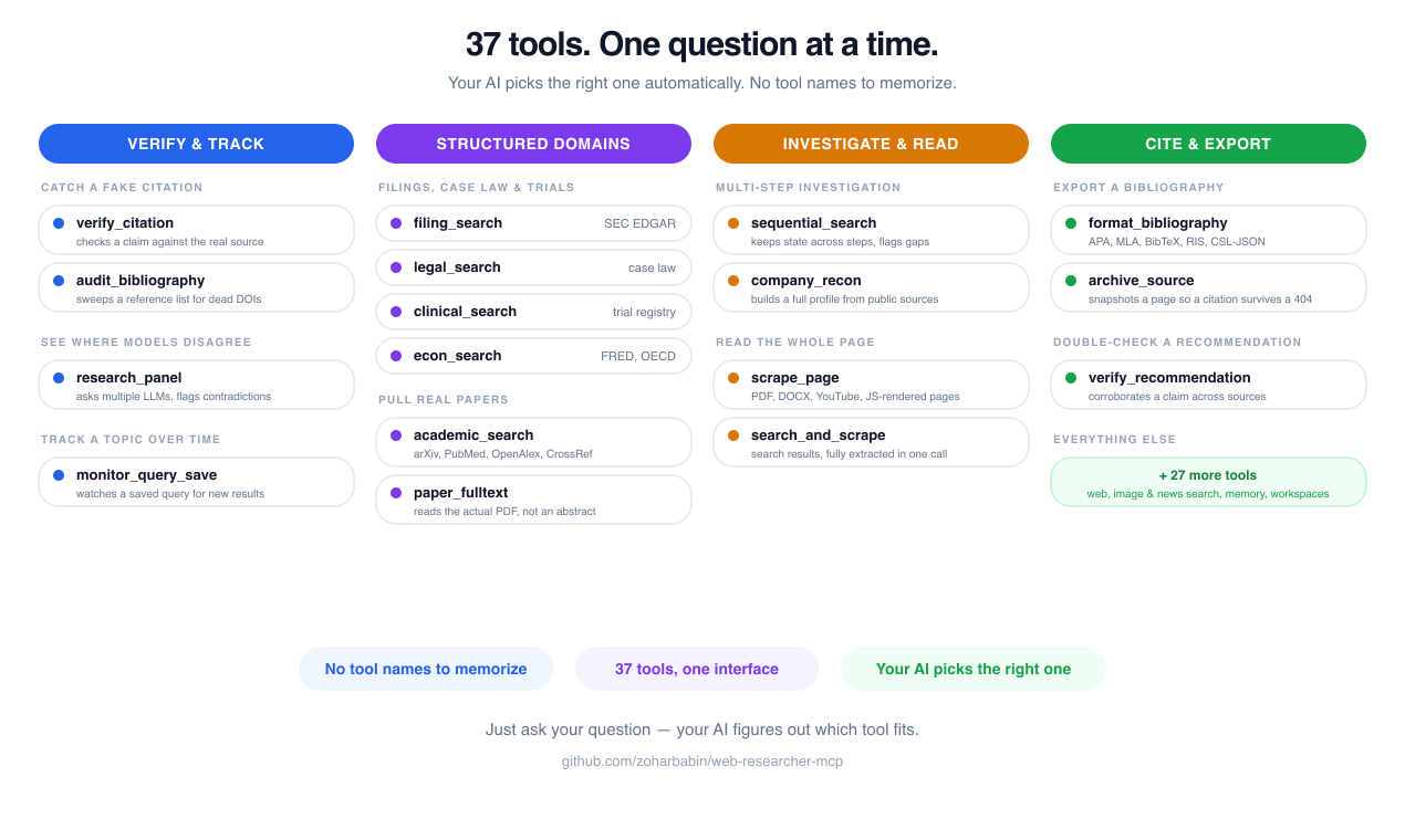 37 tools organized by outcome — catch fake citations, cross-check models, track topics over time, search filings and case law