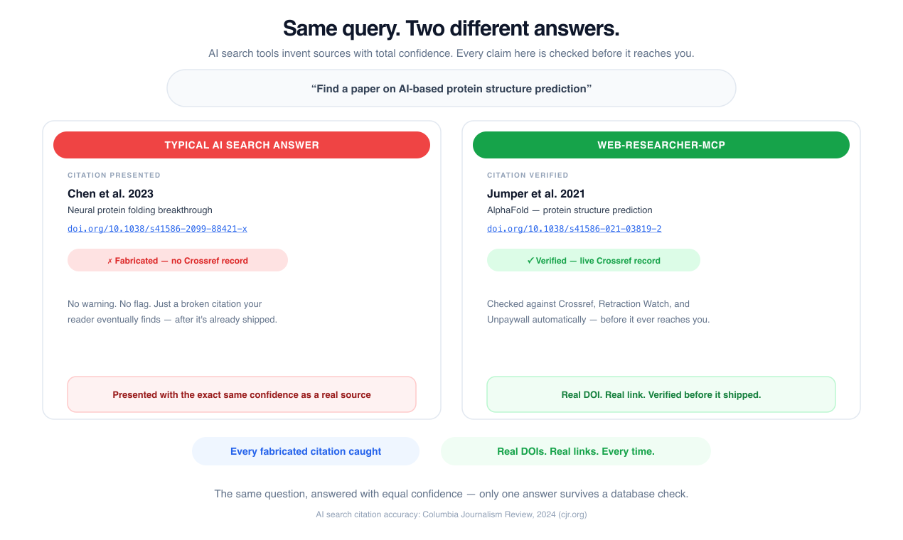 Same query, two answers — a typical AI search tool presents a fabricated DOI with full confidence; web-researcher-mcp verifies the citation against Crossref before it reaches you
