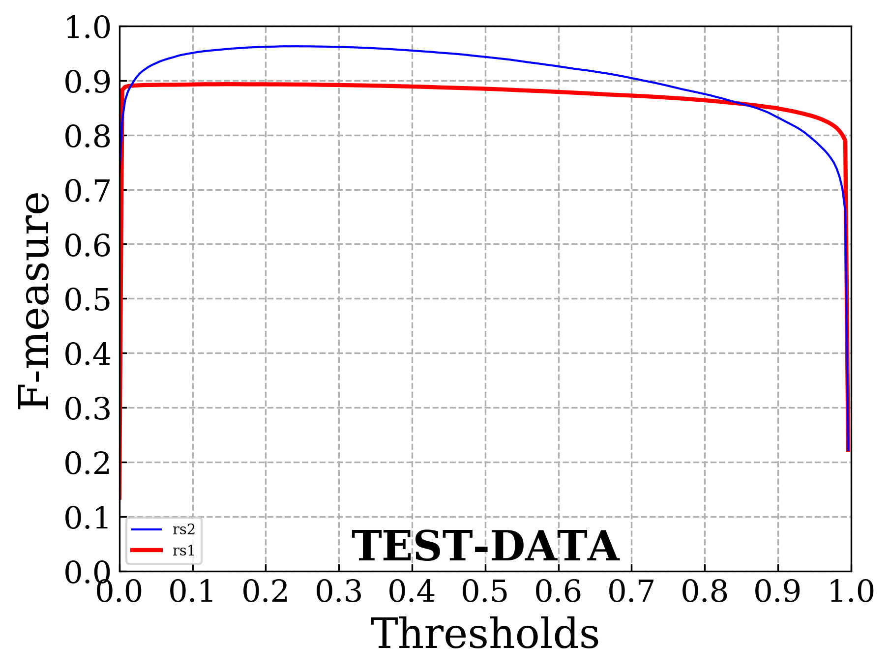 F-measure curves