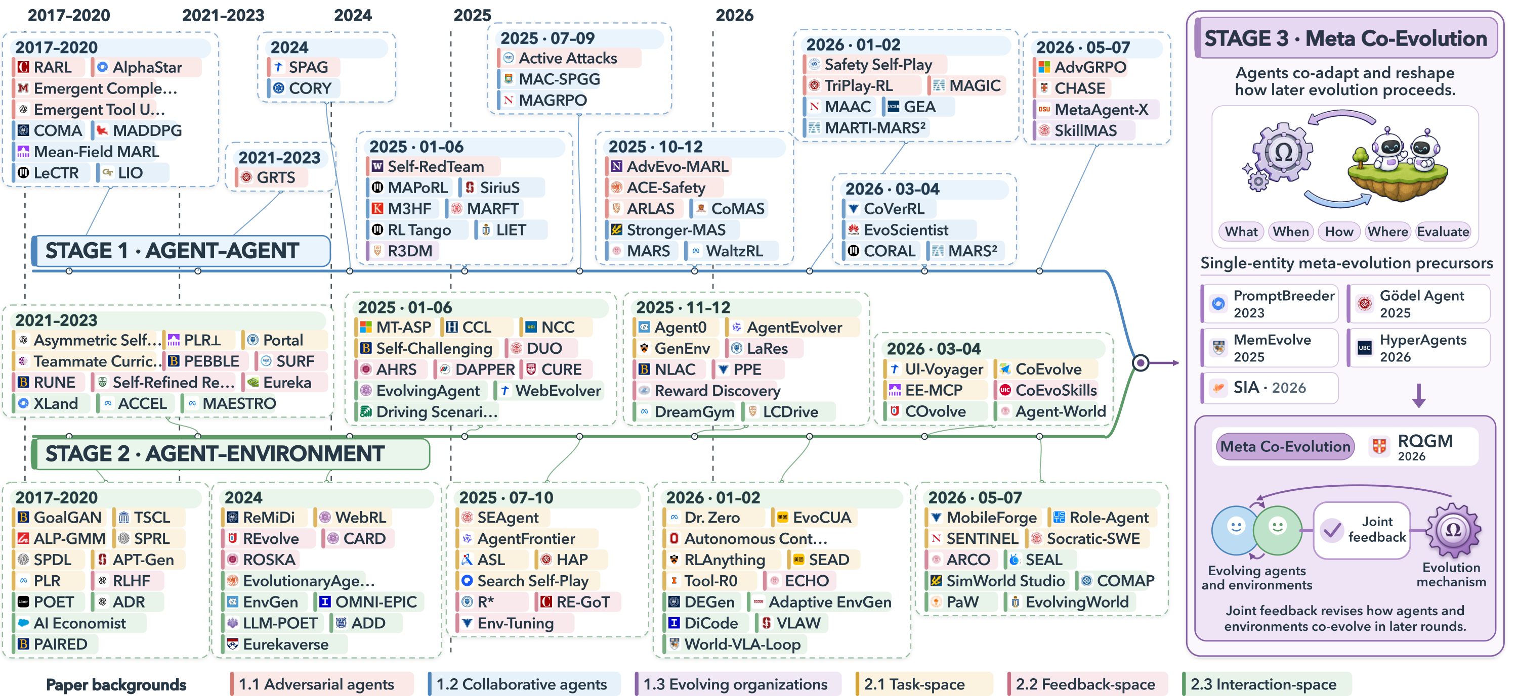 Paper landscape of co-evolution in agentic systems