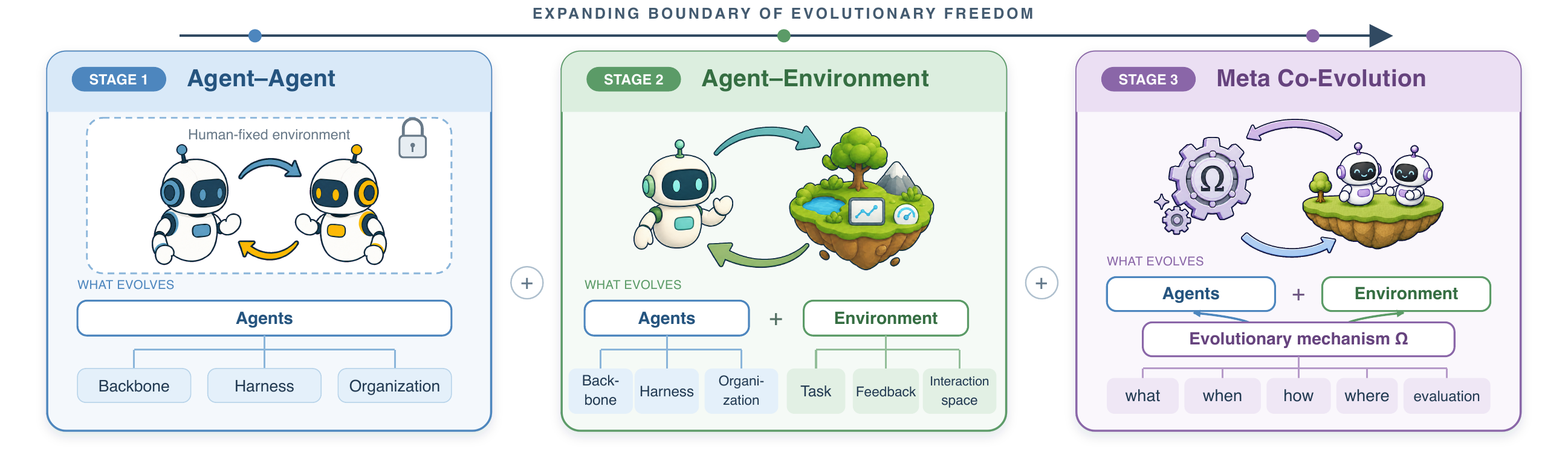 Progressive taxonomy of co-evolution