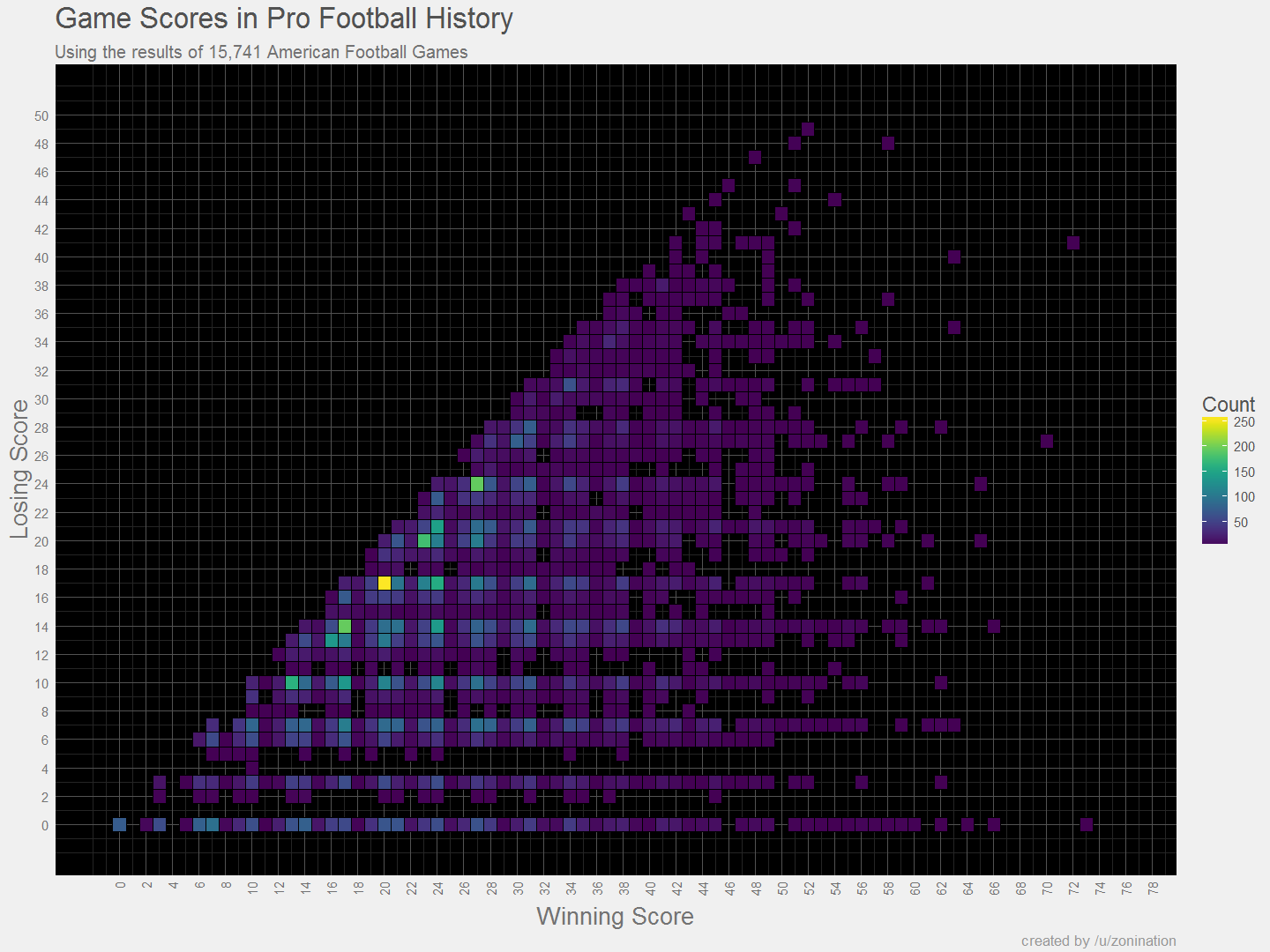 Football heatmap