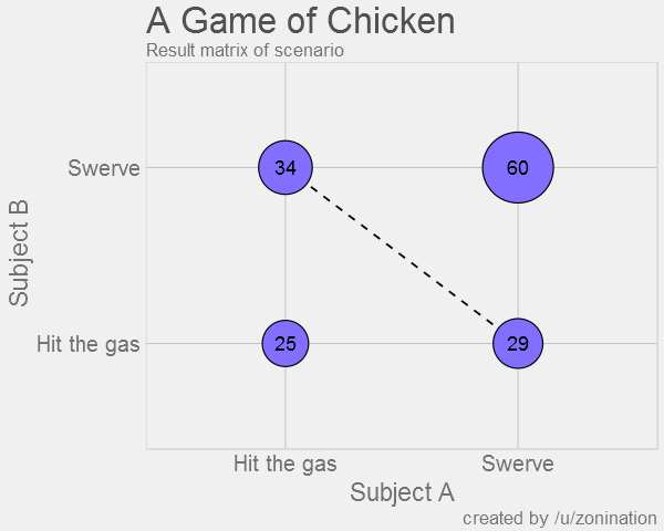Game A - Chicken