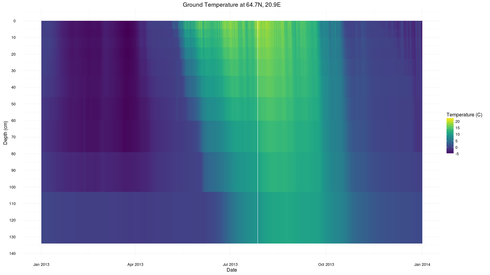 Data using the Viridis Palette
