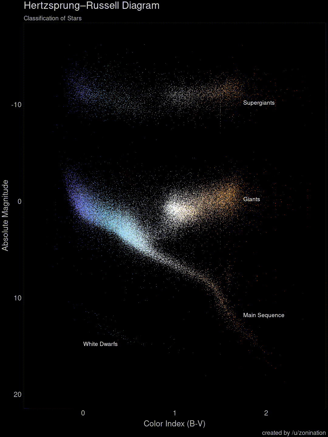 GitHub - zonination/h-r-diagram: Hertzsprung-Russell Diagram with 119,614  datapoints