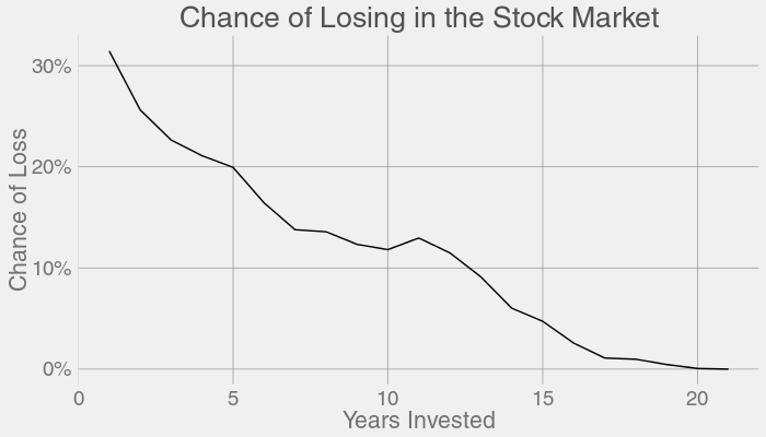 Probability of selling short
