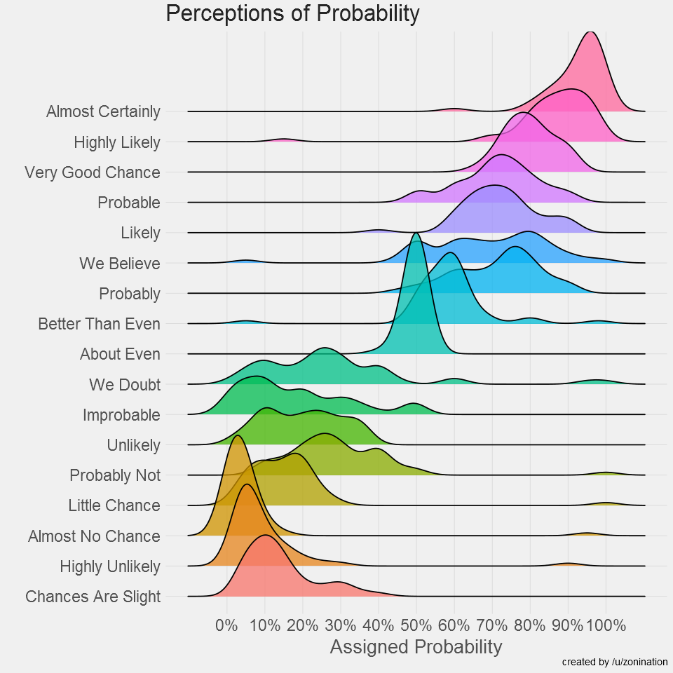 Perceptions of Probability and Numbers