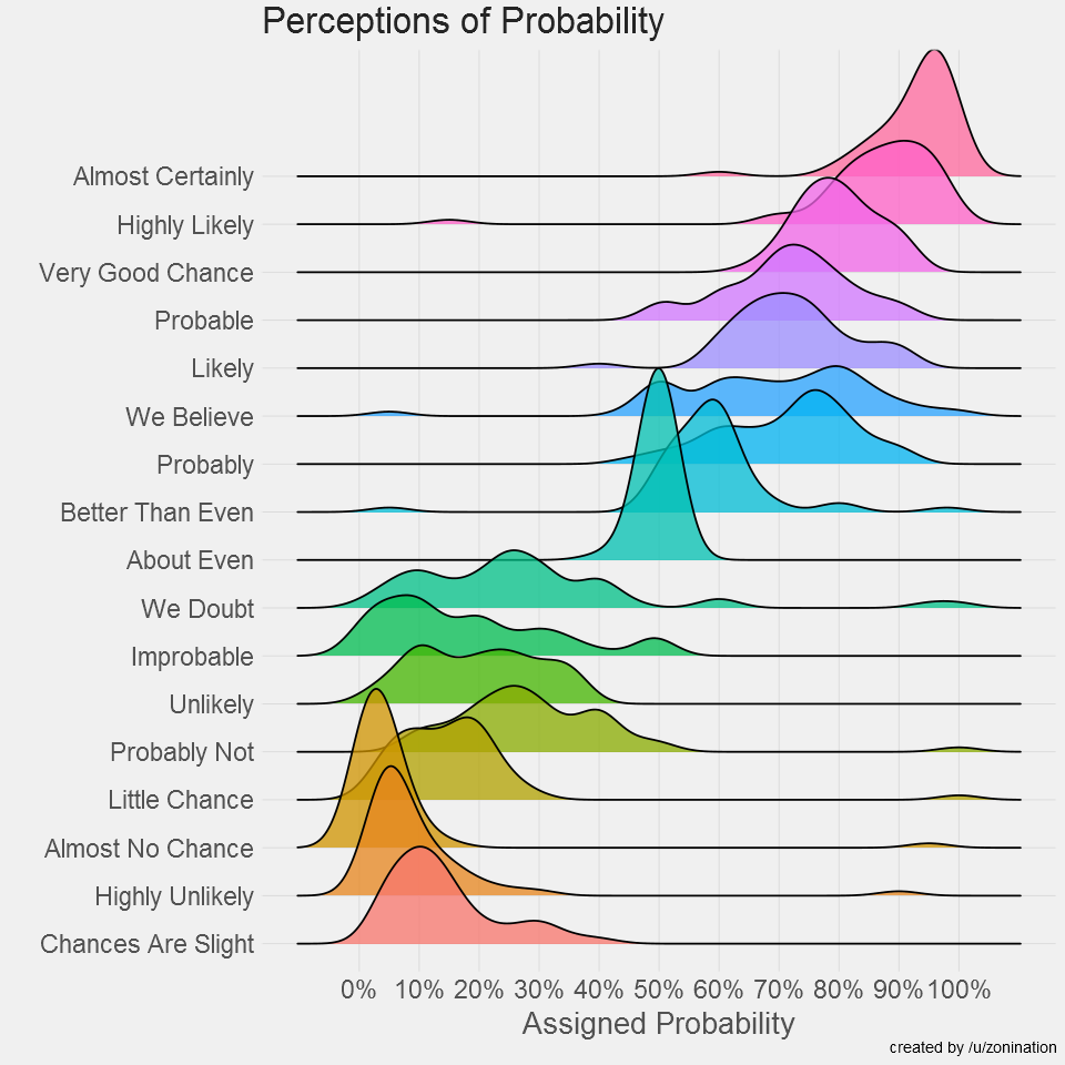 Reproduction of the Sherman-Kent Study (joyplot)