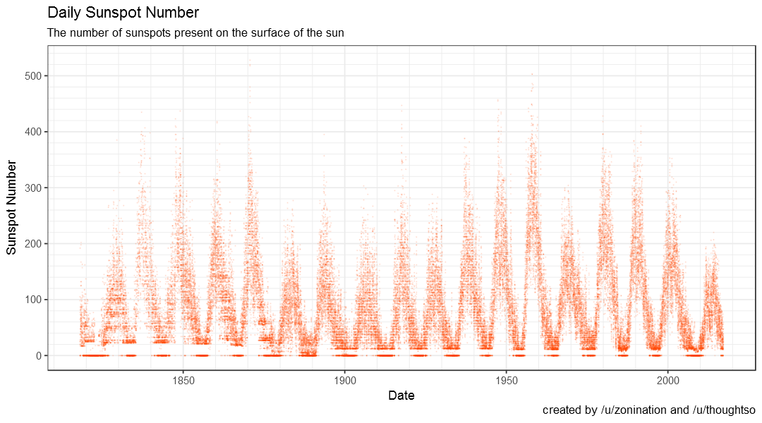 Daily Sunspot Number over time