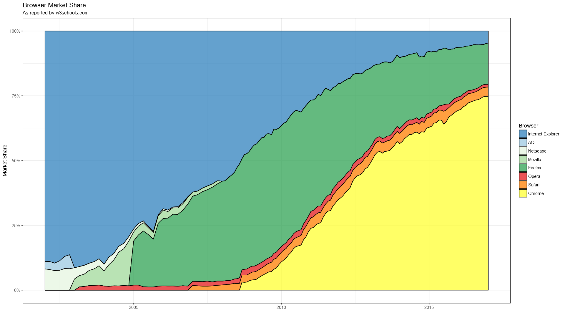 Browser Share