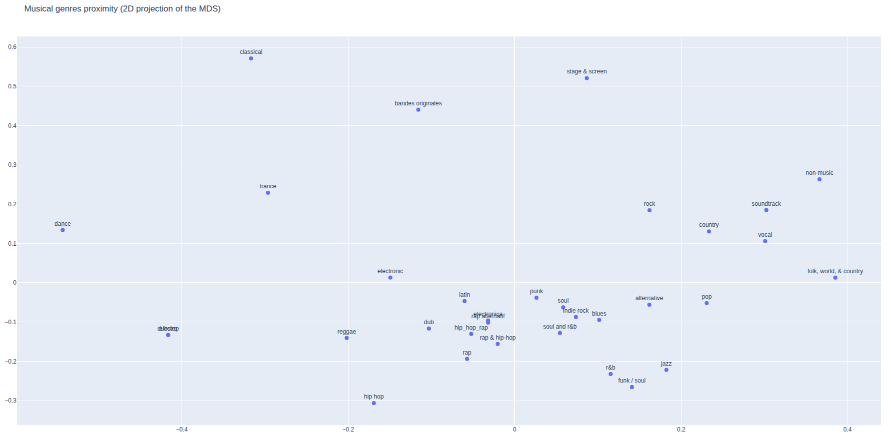 genres-visualization