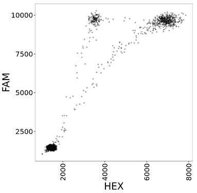 Sample ddPCR data