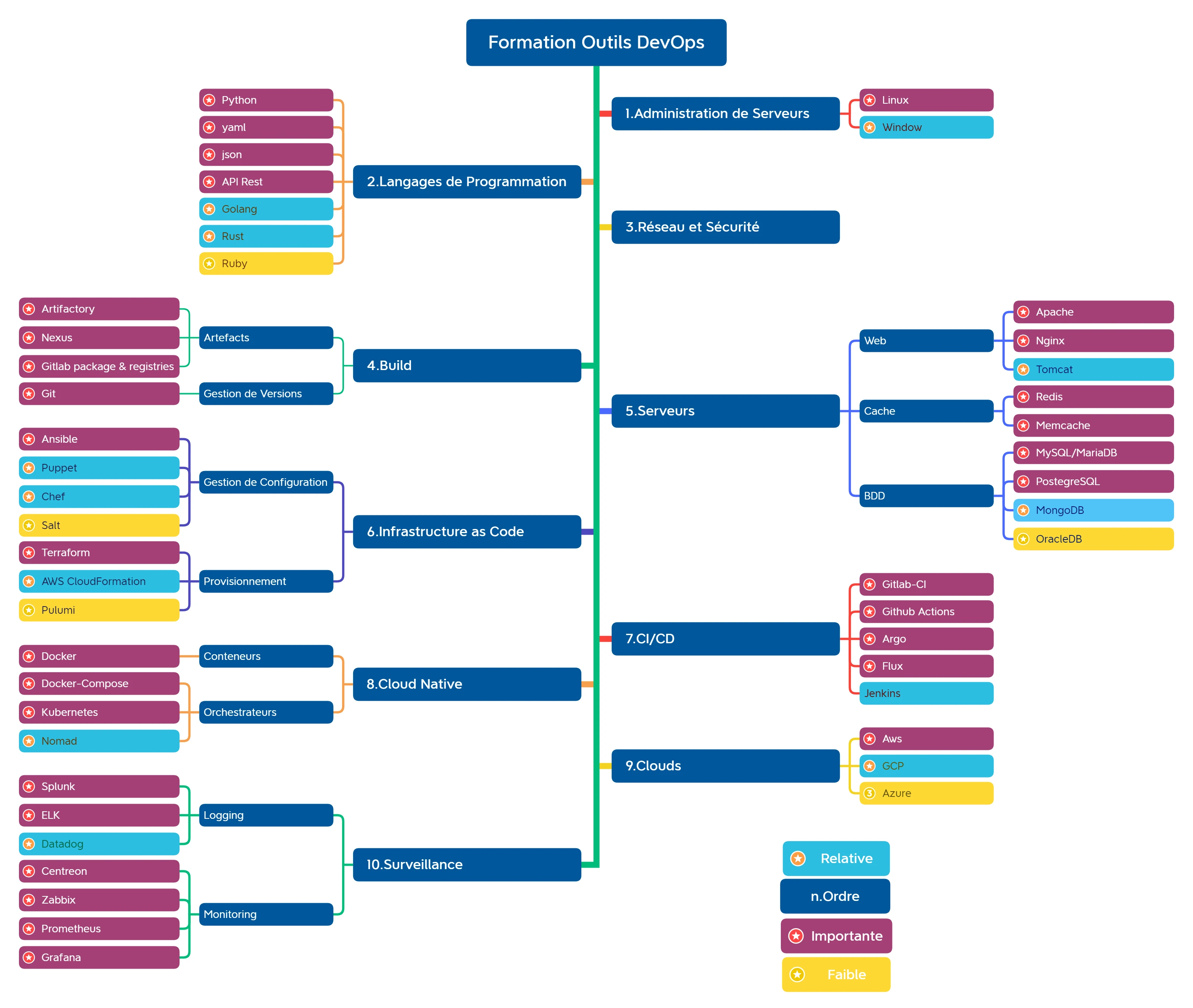 mind mapping outils devops