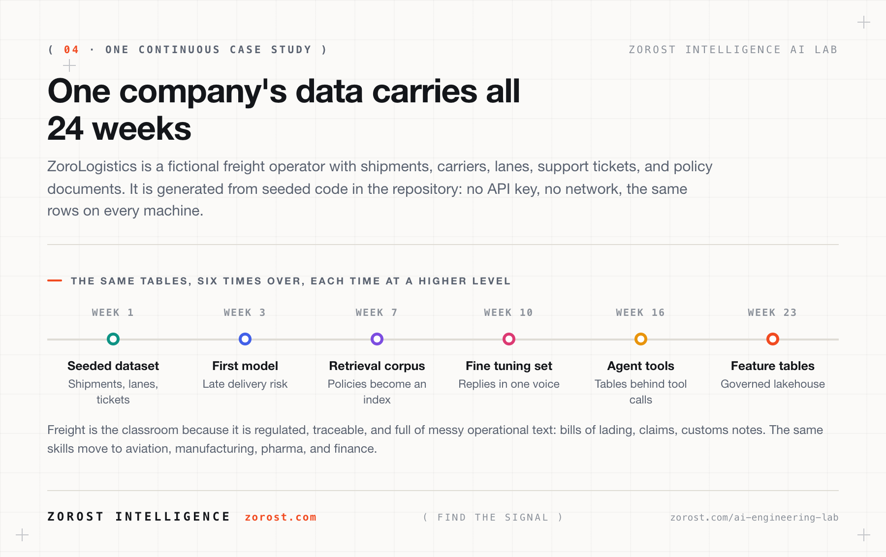 The ZoroLogistics case study revisited six times across the 24 weeks
