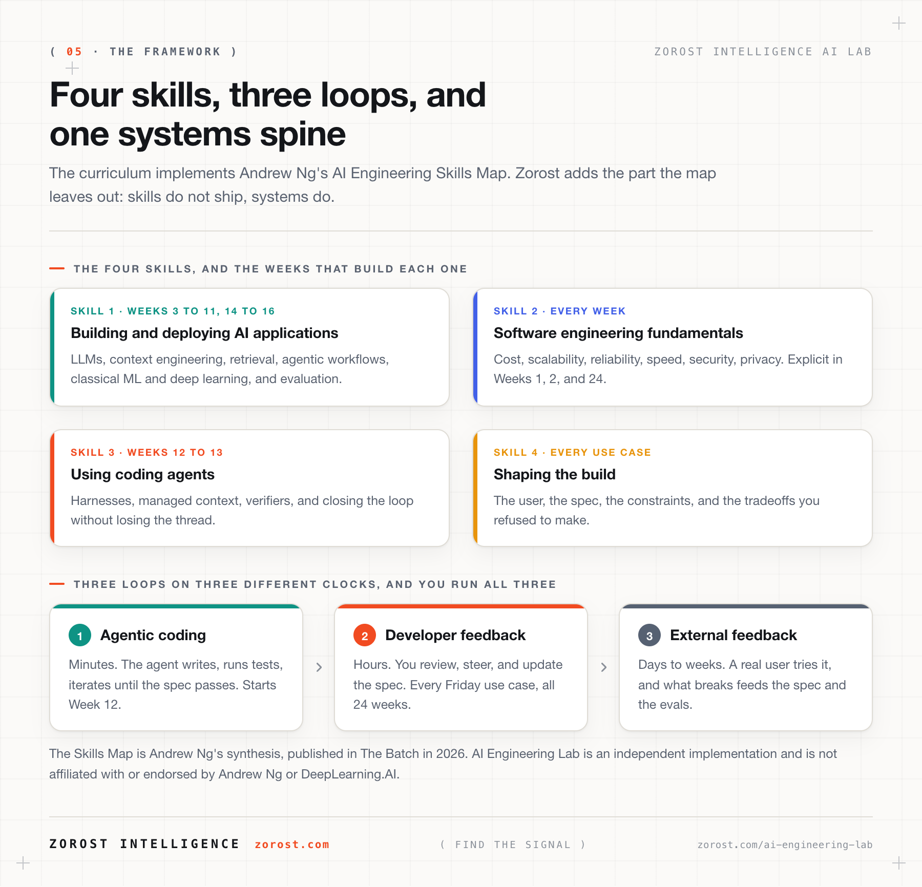 The four skills and the three loops, with the weeks that build each one