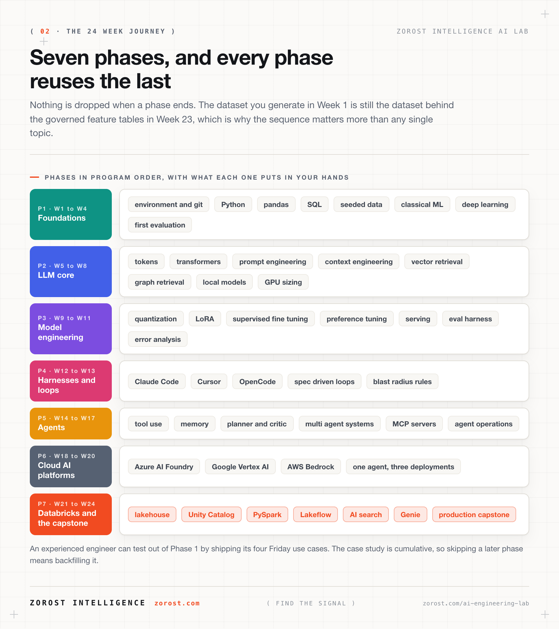 Seven phases from Foundations to the Databricks capstone, with what each phase puts in your hands