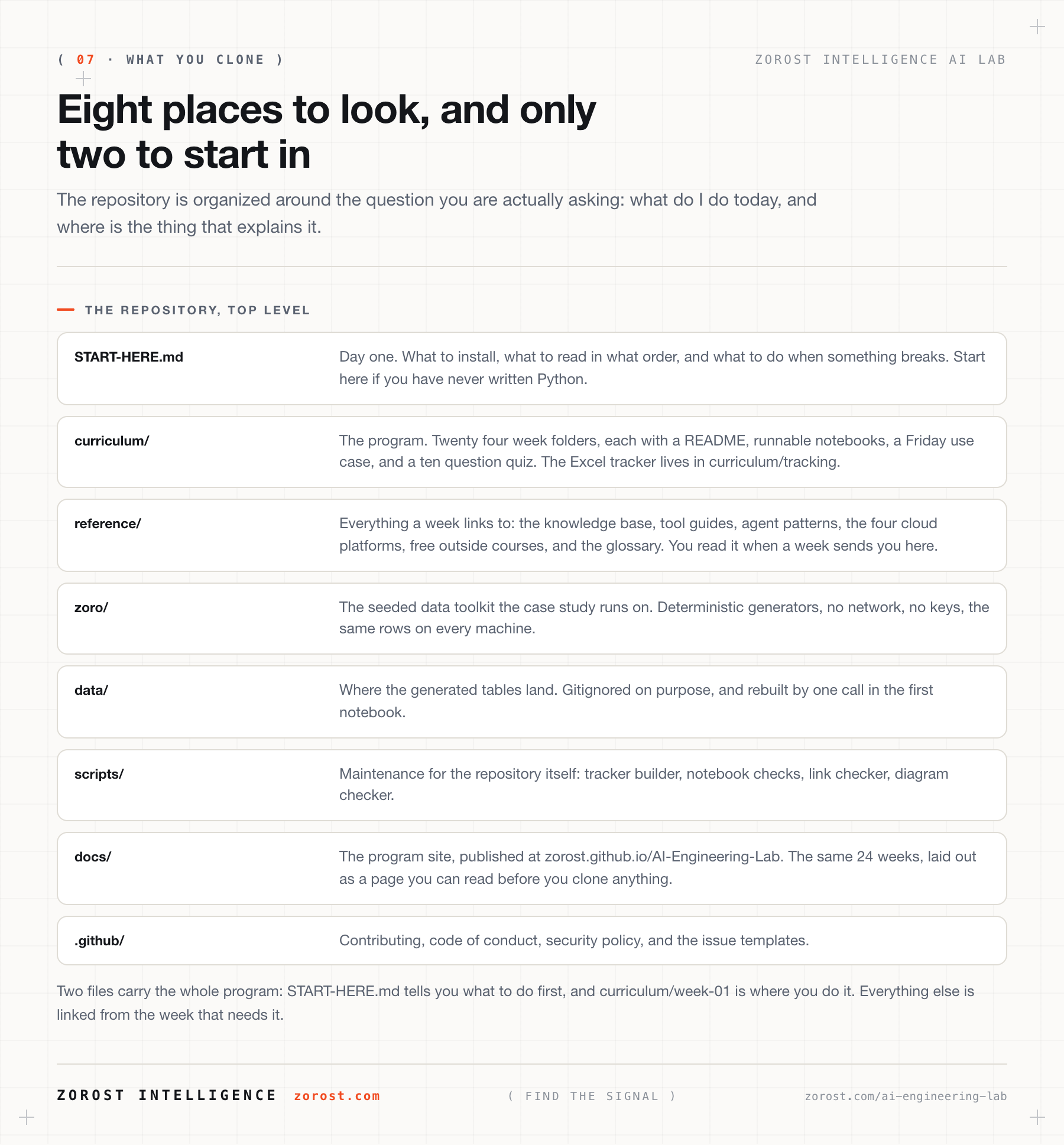The repository at top level: START-HERE, curriculum, reference, zoro, data, scripts, docs, and .github