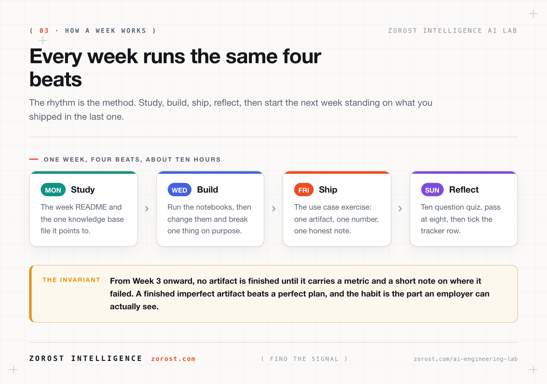 One week, four beats: study, build, ship, reflect, about ten hours in total