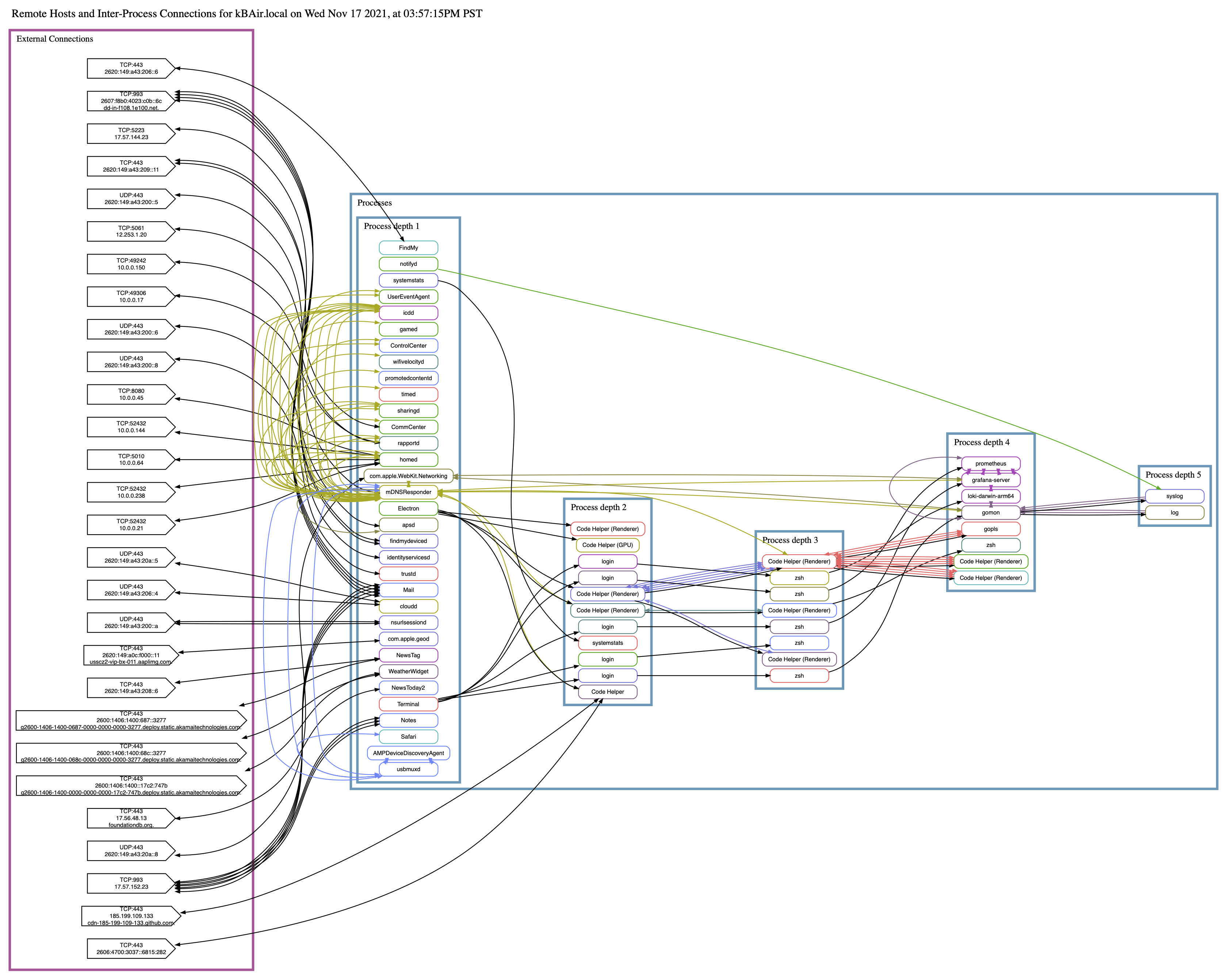 graphviz process nodegraph