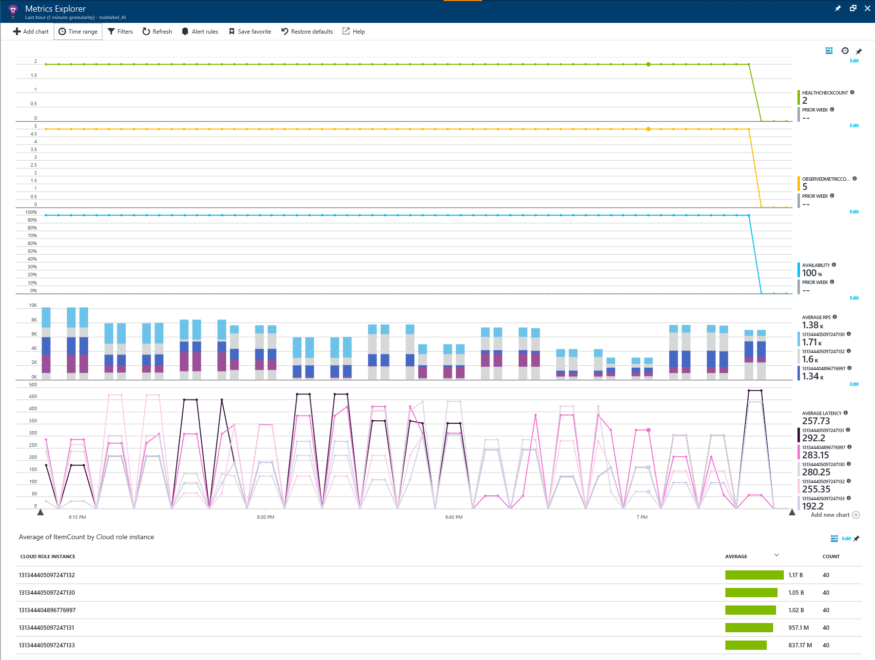 TestStatelessService Application Insights Metrics Explorer Dashboard