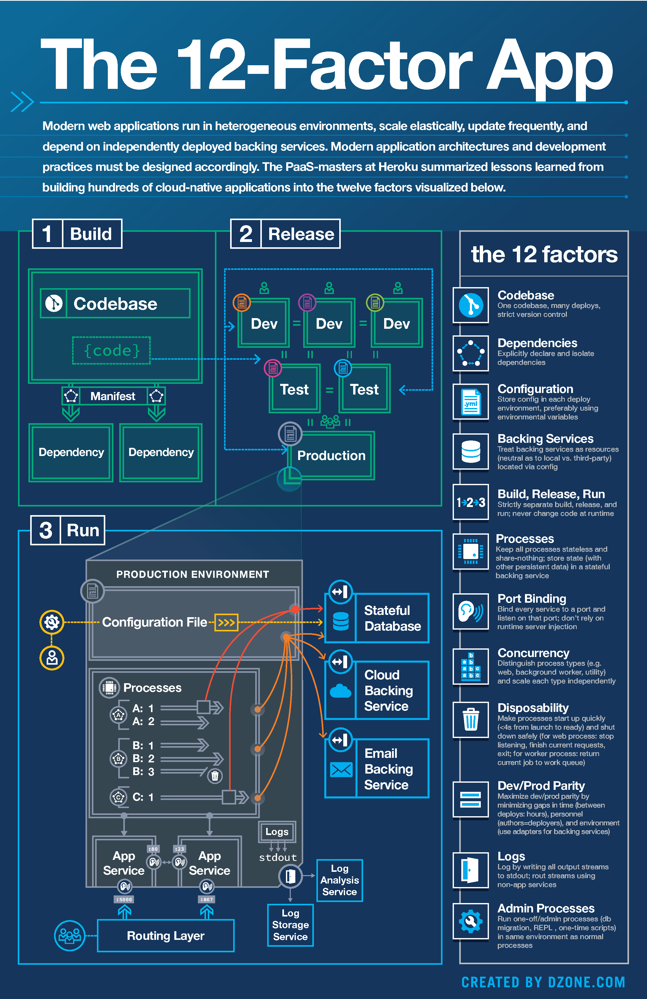 12-factor-app