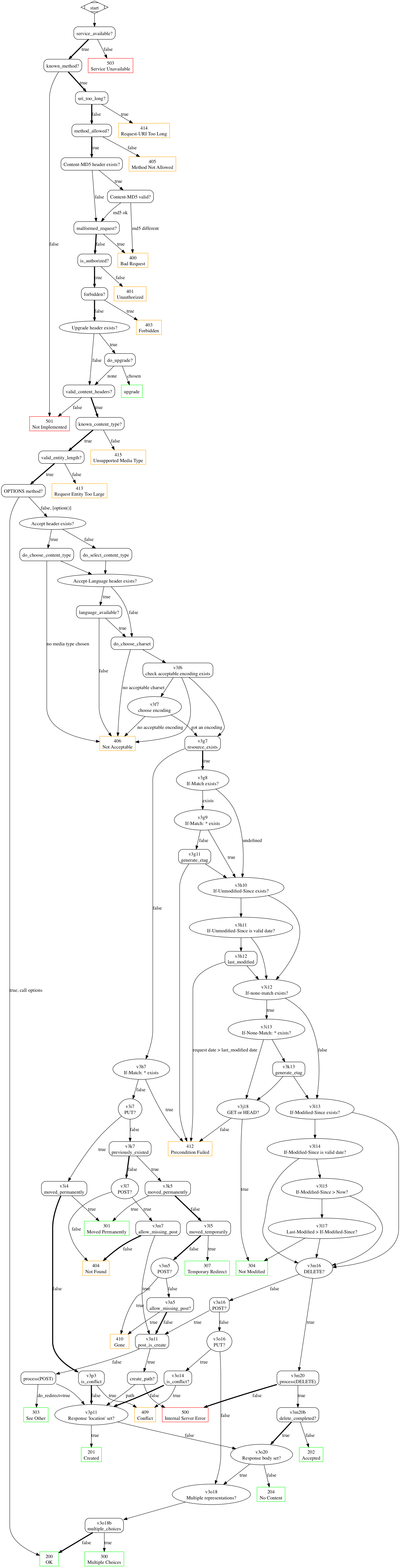 Http Status Flow