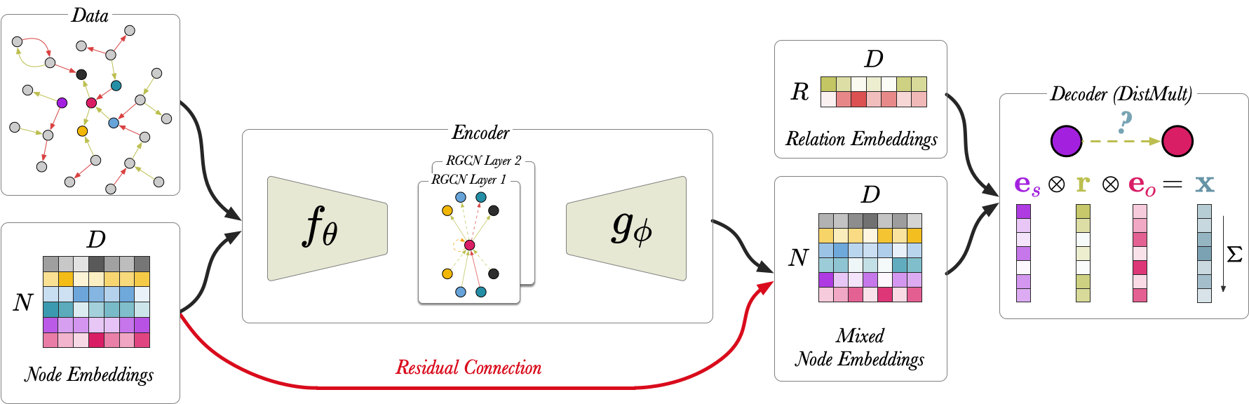 c-RGCN Link Prediction Model