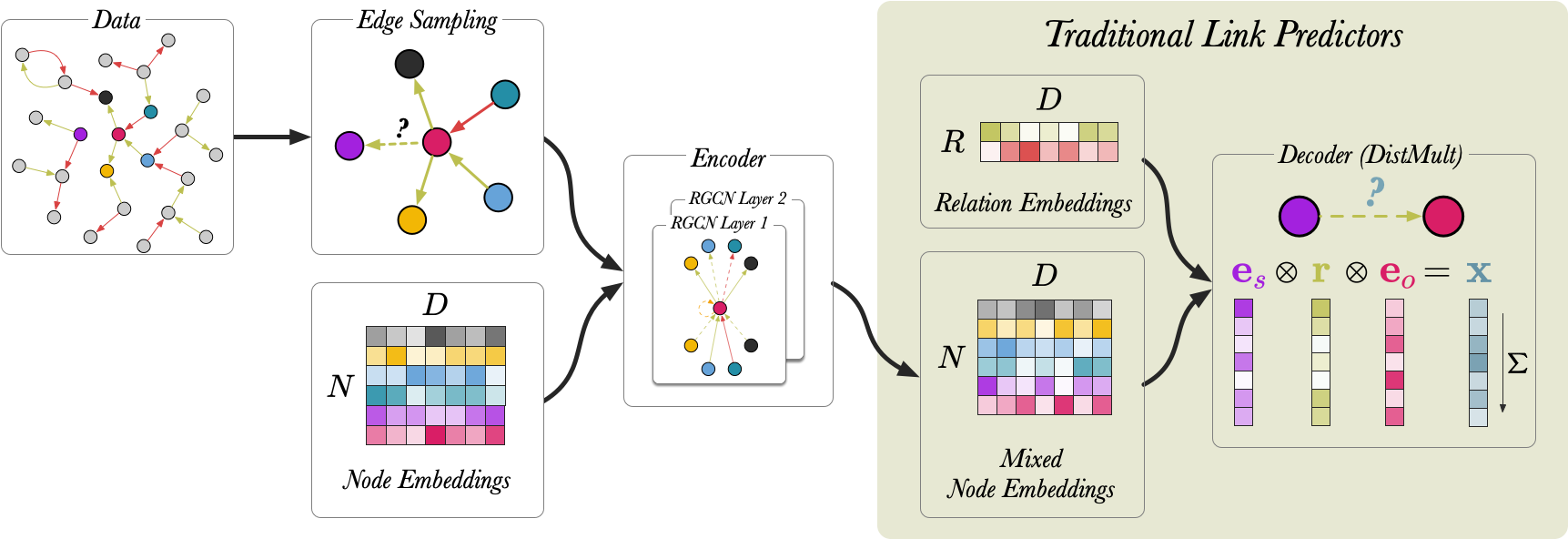 Link Prediction Model