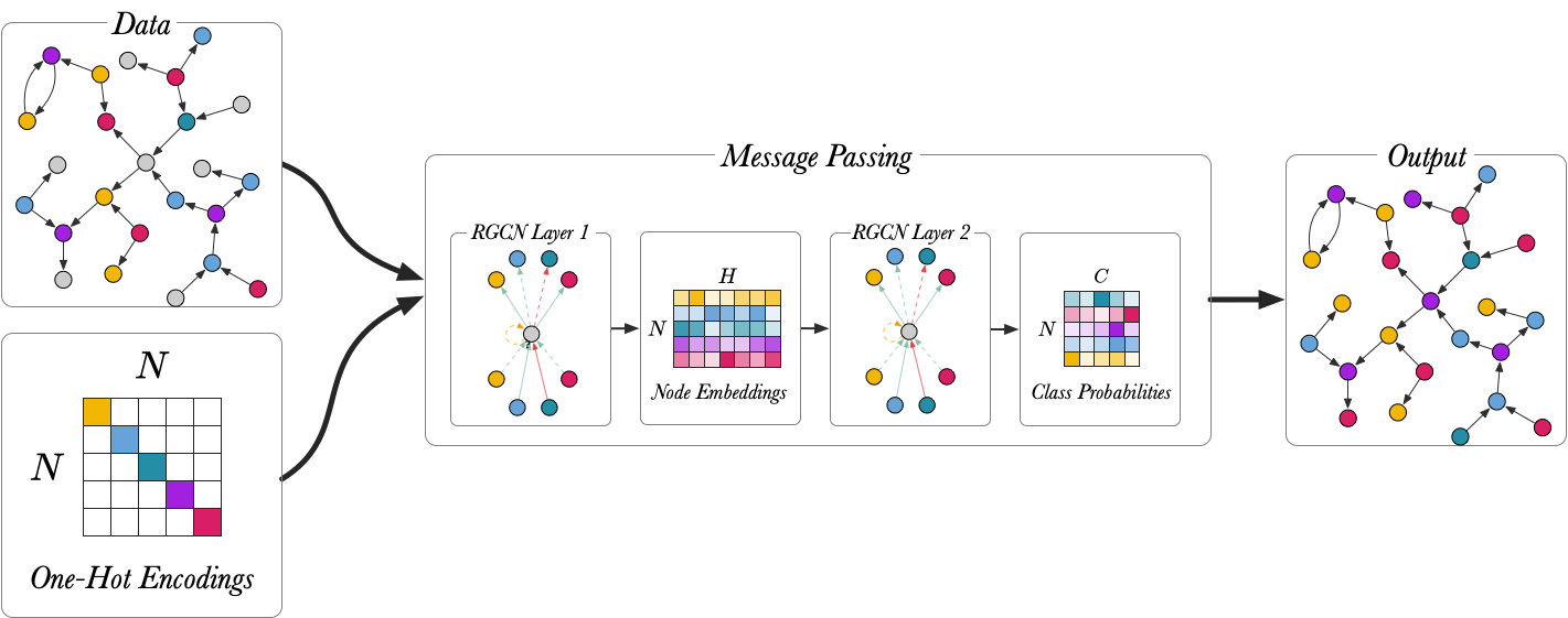 Node Classification Model