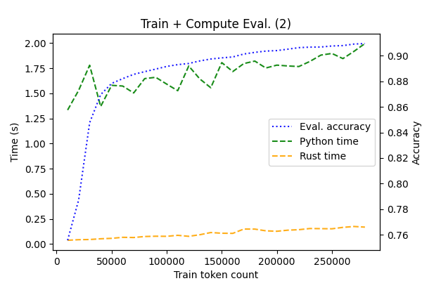 Train + Compute Eval.