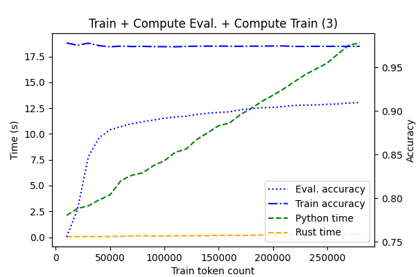 Train + Compute Eval. + Compute Train