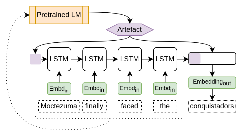 LSTM with fusion model architecture